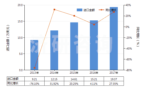 2013-2017年中國鈉的氟化物(HS28261920)進(jìn)口總額及增速統(tǒng)計(jì)